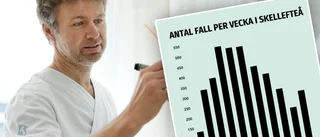 Efter veckor av minskad smittspridning – nu vänder det i Västerbotten: Nästan en 29-procentig ökning i Skellefteå • ”Påskledigheten har bidragit”