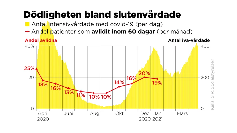 Andel slutenvårdade covidpatienter som har avlidit inom 60 dagar (per månad). I början av pandemin (mars förra året) särskiljde inte intensivvårdsregistret på covidpatienter och andra intensivvårdspatienter.