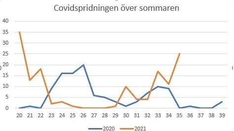 Kurvorna visar smittspridningen under sommaren och inledningen på hösten 2020 och 2021. Just nu ligger smittspridningen högre än samma tid förra året.