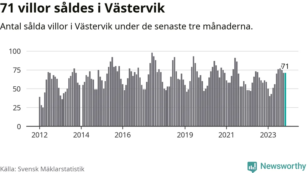 Den svala bostadsmarknaden har dock inte lett till någon större krasch i Västervik, sett till antalet objekt som säljs.