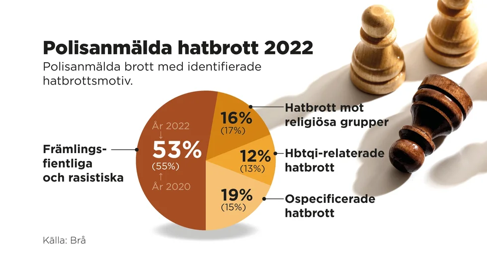 Polisanmälda brott med identifierade hatbrottsmotiv.