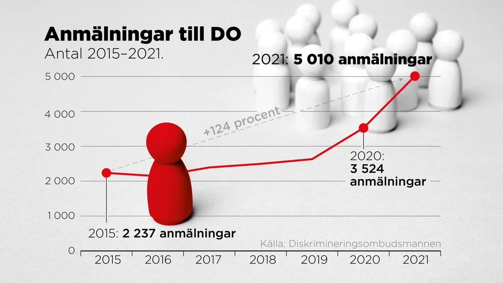 Anmälningarna till Diskrimineringsombudsmannen har ökat rejält under pandemin, det senaste året motsvarade 42 procent mot 2020.