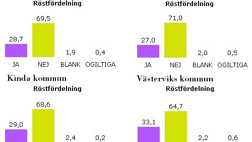 Slutresultaten från kommunerna i VT/KPs spridningsområde