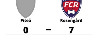 Tung förlust när Piteå krossades av Rosengård