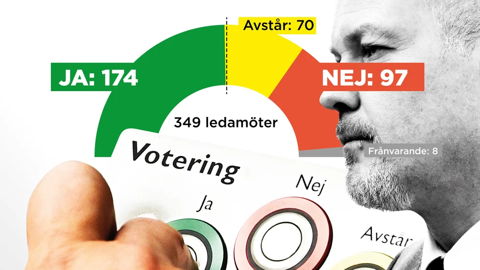 Misstroendeomröstningen i riksdagen samlade inte tillräckligt många röster för att fälla inrikes- och justitieminister Morgan Johansson.