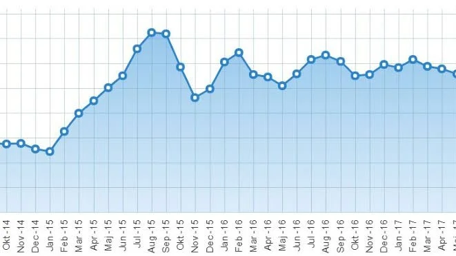 Fyraårsgrafen. Priserna på bostadsrätter i Luleå har stigit sedan januari 2015 för att sedan ligga på en konstant hög nivå fram tills för bara några månader sedan.