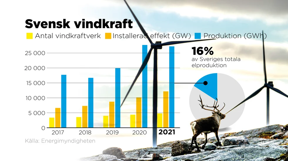 Antal vindkraftverk, installerad effekt och produktion i Sverige åren 2017–2021.