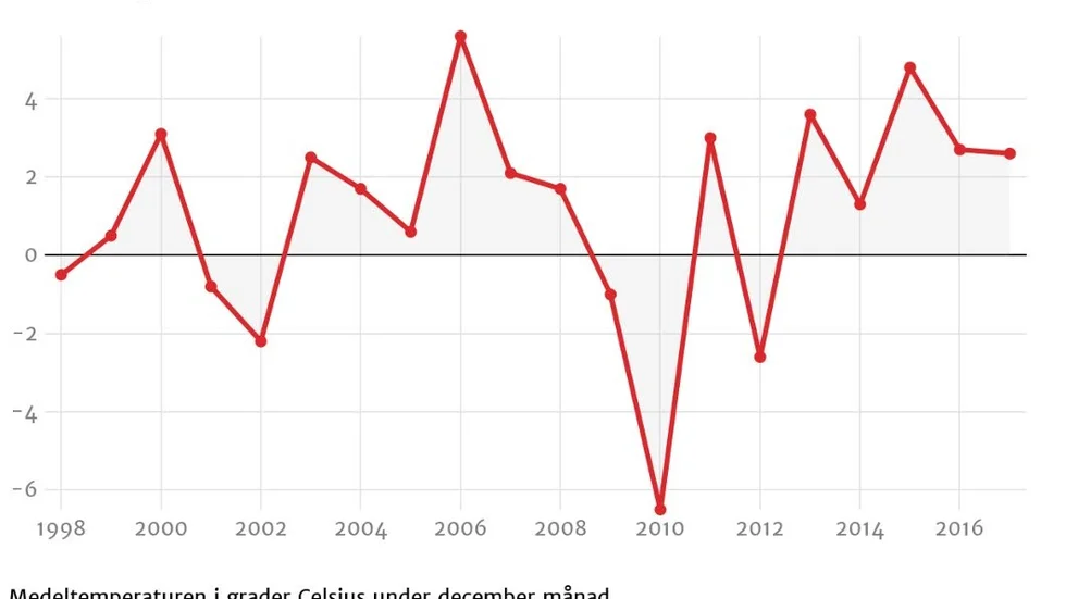 Så här har medeltemperaturen i december i Kalmar län stigit under åren 1998-2017. Grafik: Nyhetsbyrån Sirén.