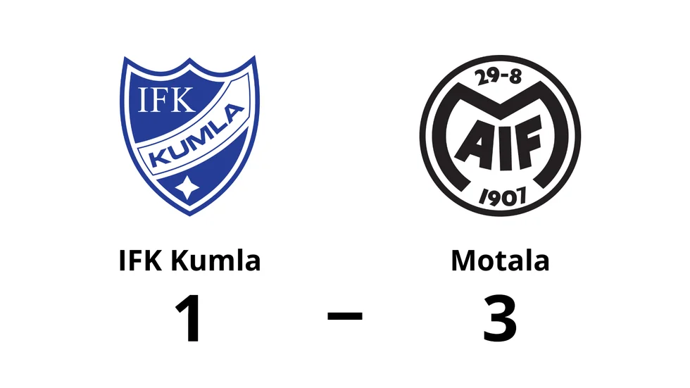 IFK Kumla förlorade mot Motala