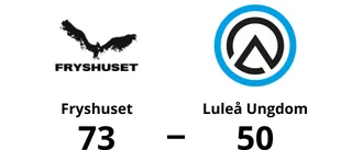 Fryshuset för tuffa för Luleå Ungdom – förlust med 50-73