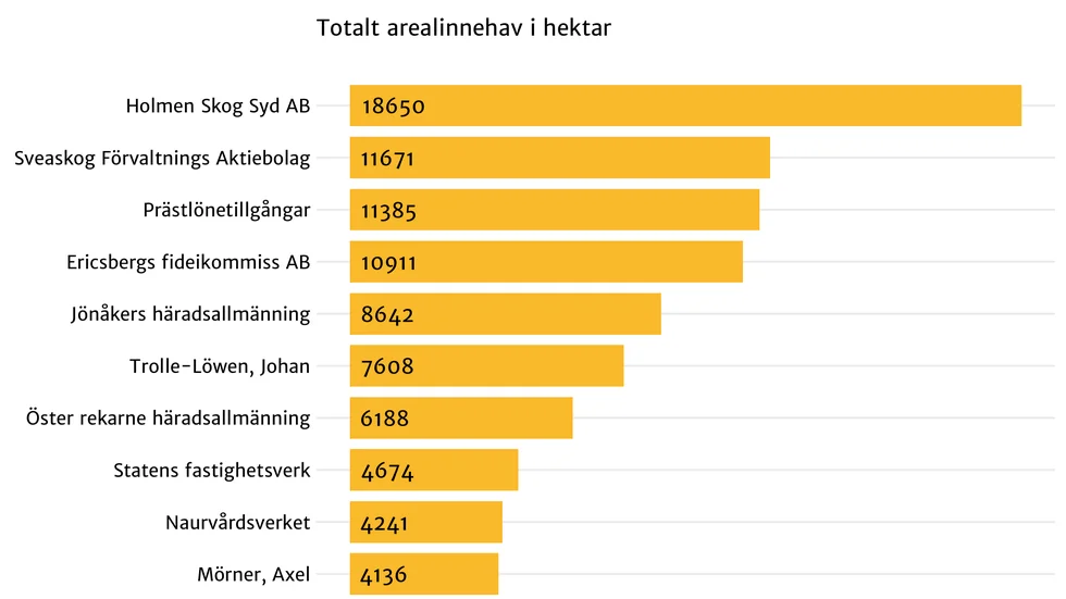 På femte plats över Sörmlands största skogsägare kommer en ekonomisk förening från Jönåker.  