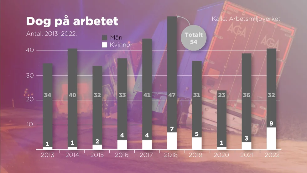 Så många har dött i olyckor eller våldsdåd på jobbet i Sverige 2013–2022.
