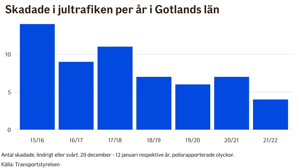 Antalet skadade på Gotland i jultrafiken.