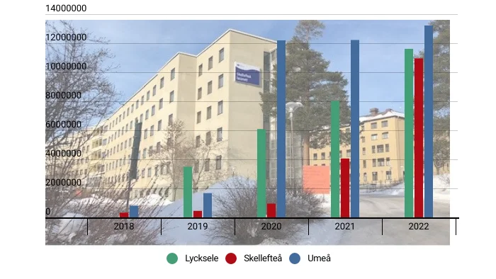Hyrkostnadsutveckling för sjuksköterskor på lasaretten i länet.