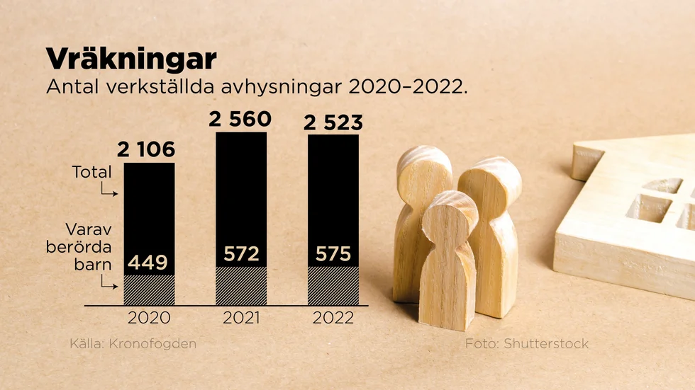 Antal verkställda avhysningar 2020–2022.