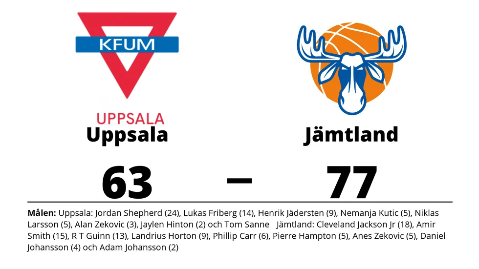 Uppsala Basket förlorade mot Jämtland Basket