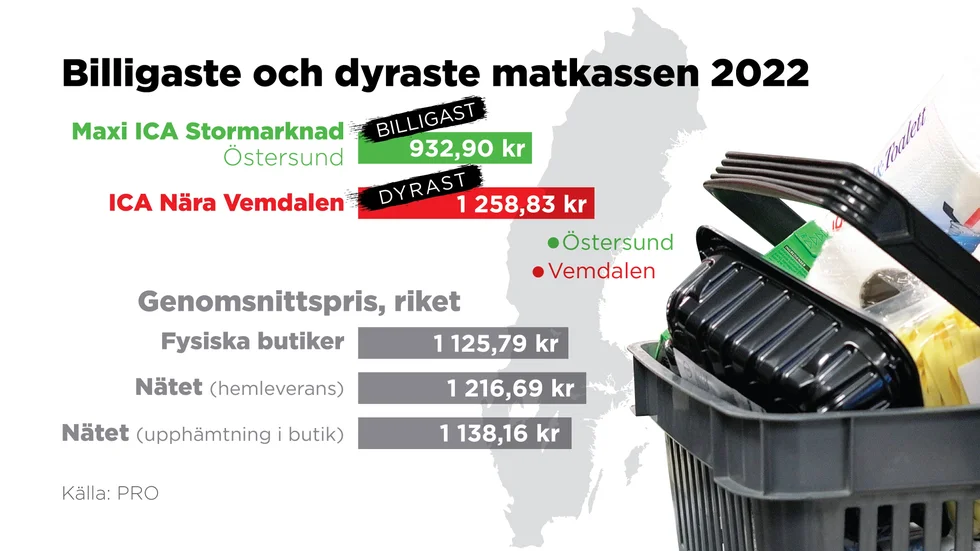 Jämfört med snittpriset, enligt PRO:s årliga prisundersökning.