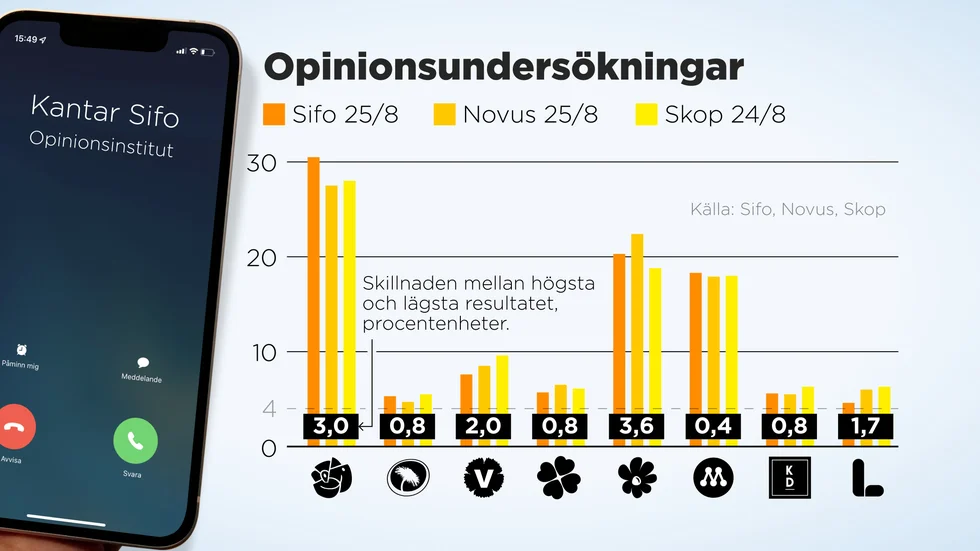 Skillnaden i procentenheter mellan olika opinionsundersökningar i slutet på augusti.