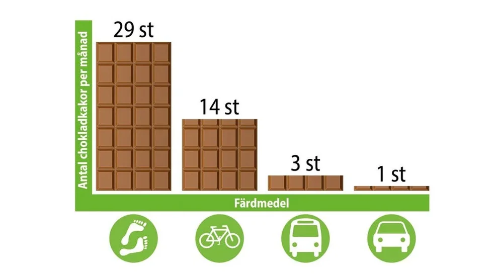 Antalet 100-grams chokladkakor som förbränns vid olika sätt att ta sig fram och tillbaka till jobbet. Att gå förbränner 29 chokladkakor i månaden. Åka bil förbränner en ch