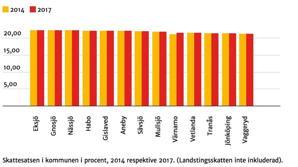 Så ser skatten ut i kommunerna i Jönköpings län för åren 2014 till 2017.