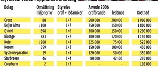 Miljoner till styrelser