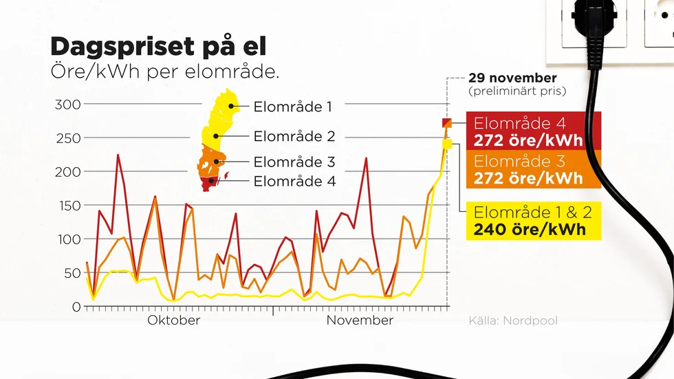Dagspriset på el i oktober och november 2021.