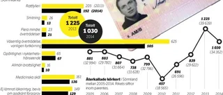1 030 körkort drogs in