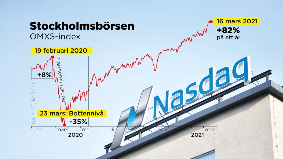 Stockholmsbörsens OMXS-index har lyft med 82 procent sedan bottennappet den 23 mars 2020.