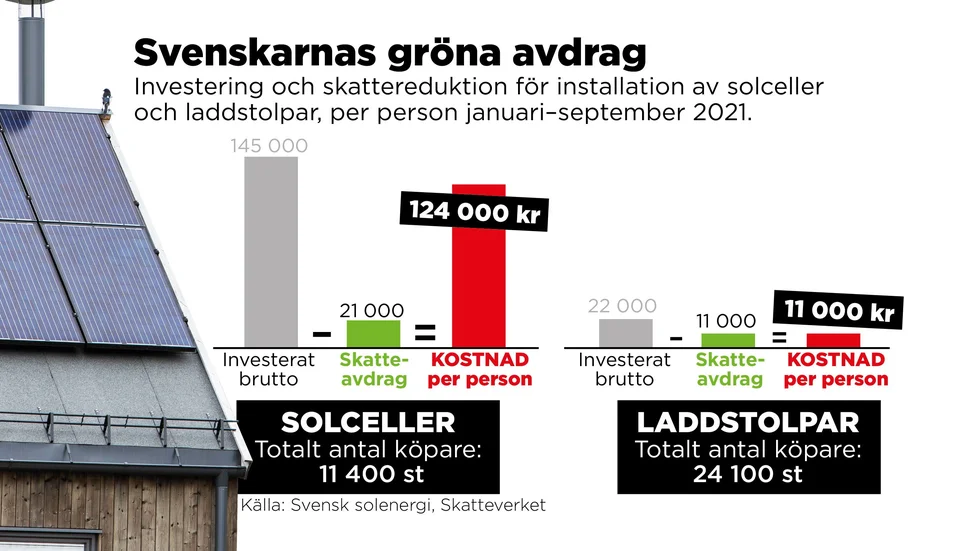 En privat solcellsanläggning kostar i snitt 145|000 kronor, enligt statistiken.