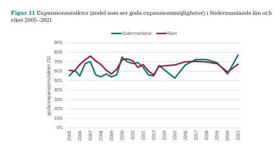 De sörmländska småföretagen ser möjligheter att växa. Det behövs.
