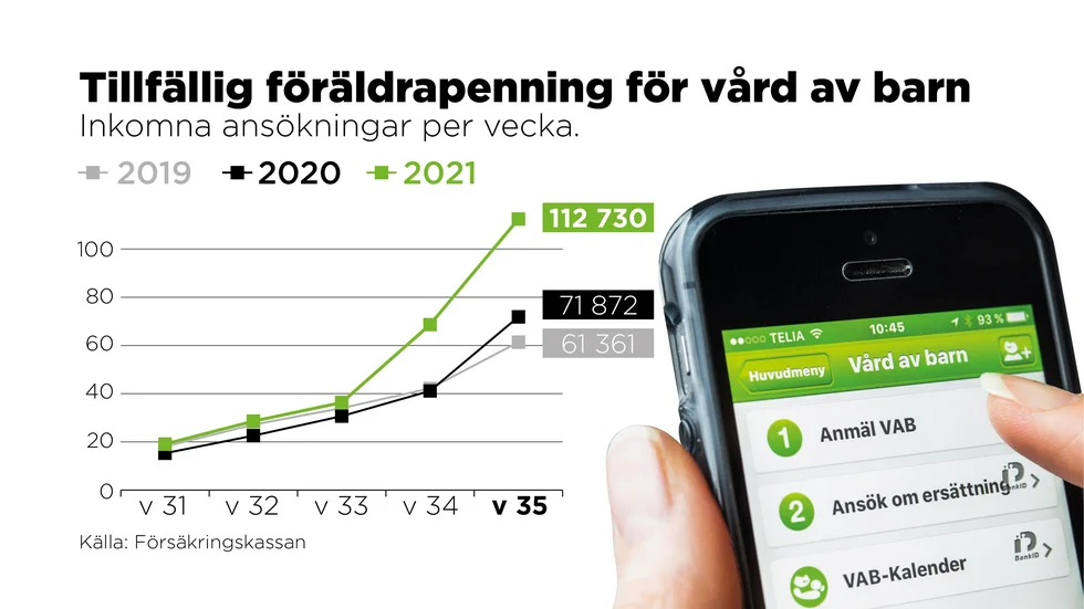 Förra veckan ansökte betydligt fler om tillfällig föräldrapenning för att vårda sjuka barn än motsvarande vecka tidigare år.