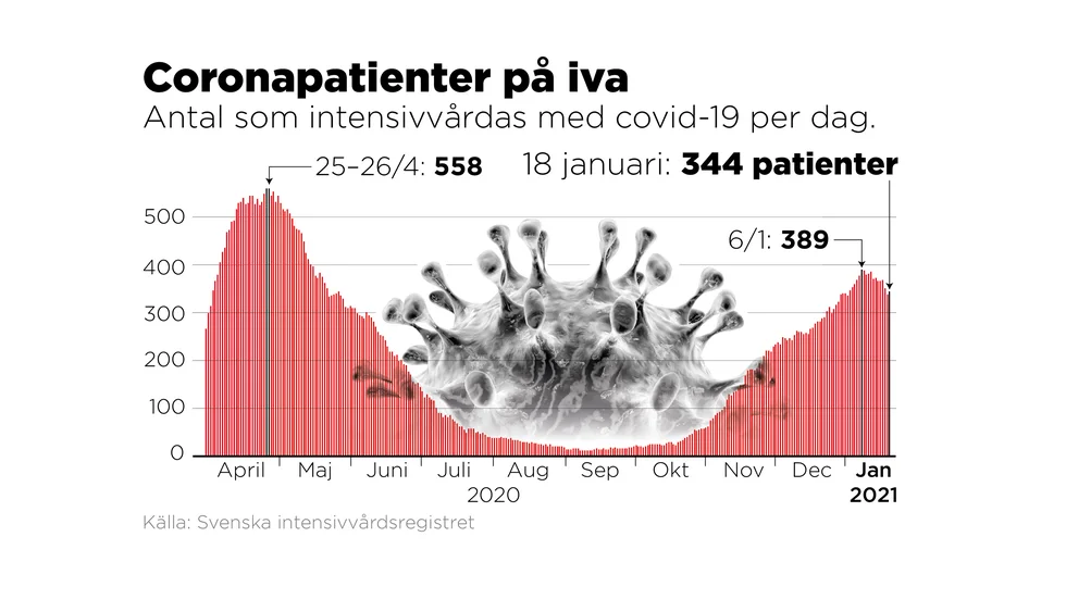 Antal som intensivvårdas med covid-19 per dag.