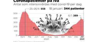 Antalet covidpatienter på iva minskar