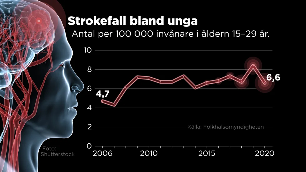 Antal injsuknade per 100 000 invånare i åldern 15–29 år.