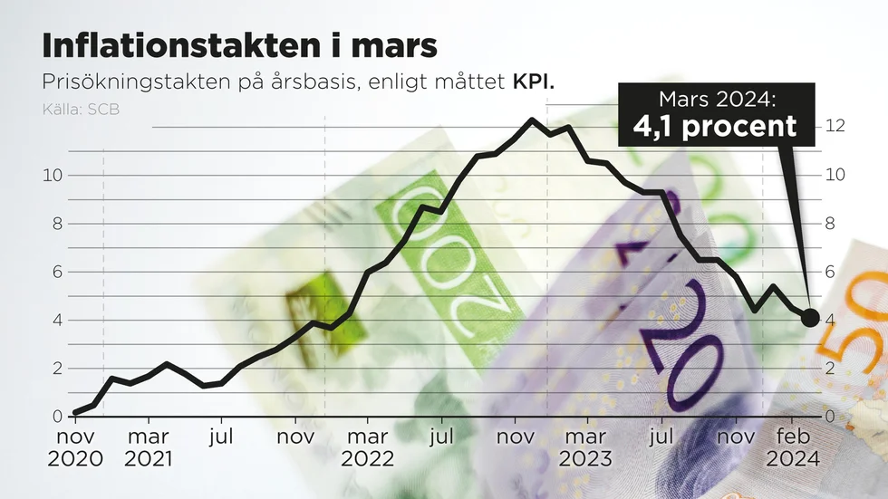 Prisökningstakten på årsbasis i mars 2024 enligt måttet KPI.