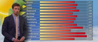 Sparsamt med soltimmar under veckan