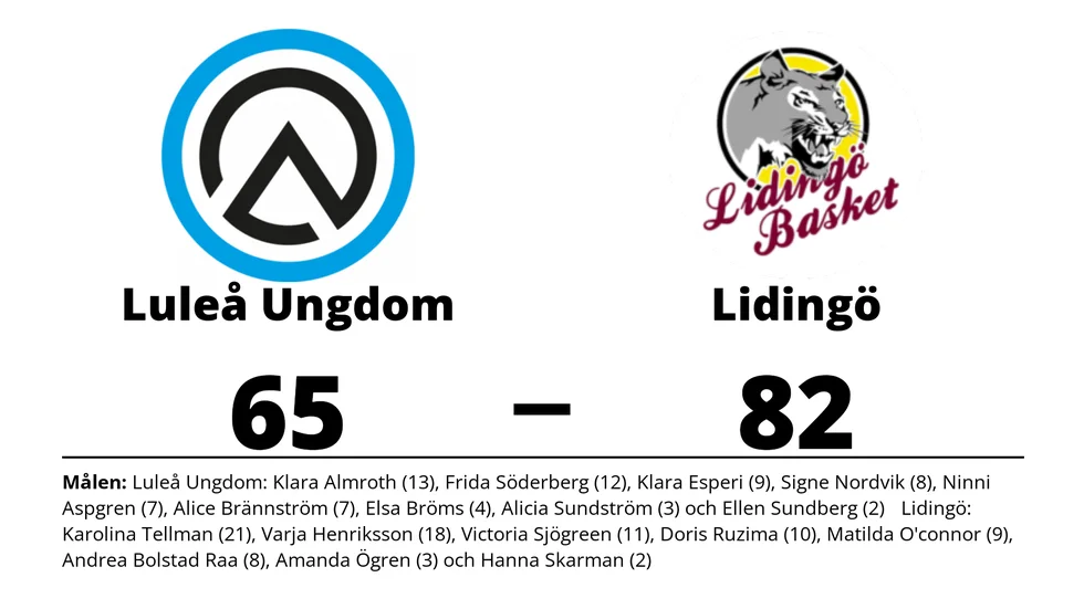 Luleå Basket Ungdom förlorade mot KFUM Lidingö