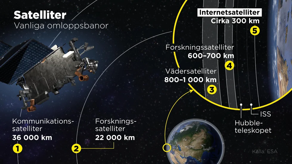Kommunikationssatelliter befinner sig i omloppsbana på ett avstånd av cirka 36 000 kilometer från jordytan. Internetsatelliter, till exempel Starlinks, kretsar runt jorden på ”bara” cirka 300 kilometers avstånd.