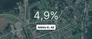 Här är siffrorna som visar hur det gick för Målilla EL AB under 2023