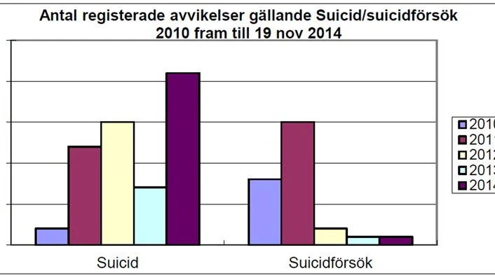 ÖKNING. Den mörka statistiken syns tydligt i grafiken som är framtagen av Norrbottens läns landsting.