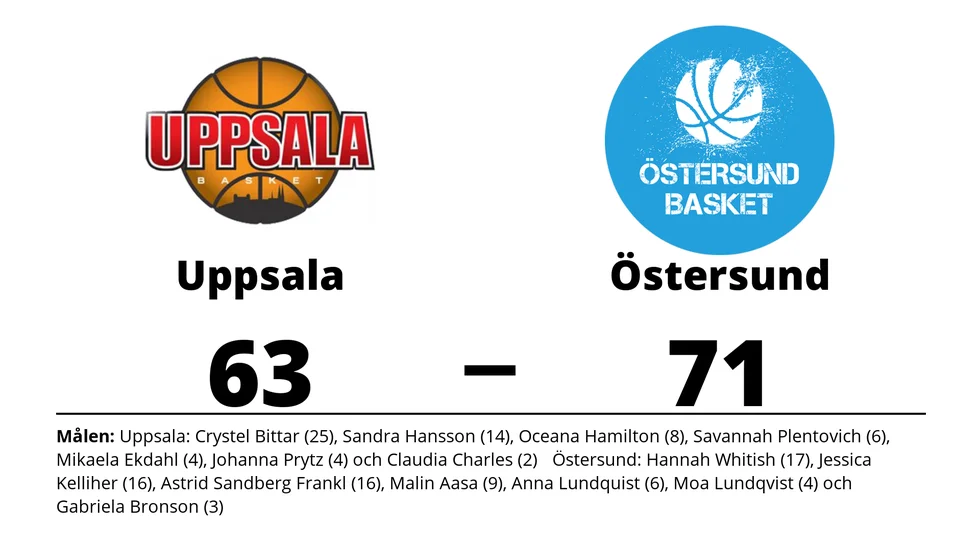 Uppsala Basket förlorade mot Östersund Basket