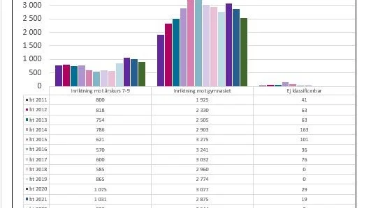 Statistiken visar antalet antagna till ämneslärarutbildningar vid andra urvalet per inriktning höstterminen 2011 till höstterminen 2022. De högra staplarna visar antagna till inriktningen mot gymnasiet och de vänstra till högstadiet.