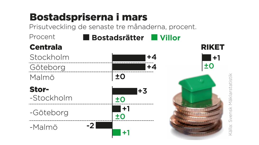 Prisutveckling de senaste tre månaderna, procent.