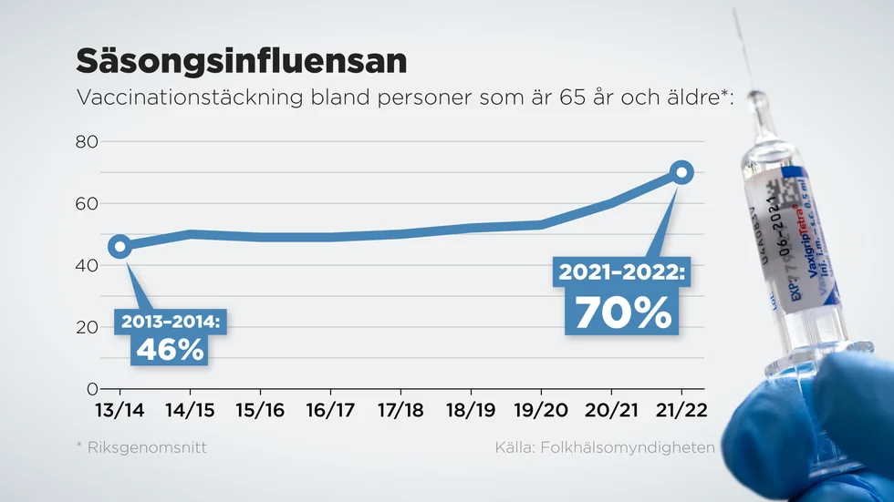 Vaccinationstäckning bland personer som är 65 år och äldre, riksgenomsnitt 2013–2022.