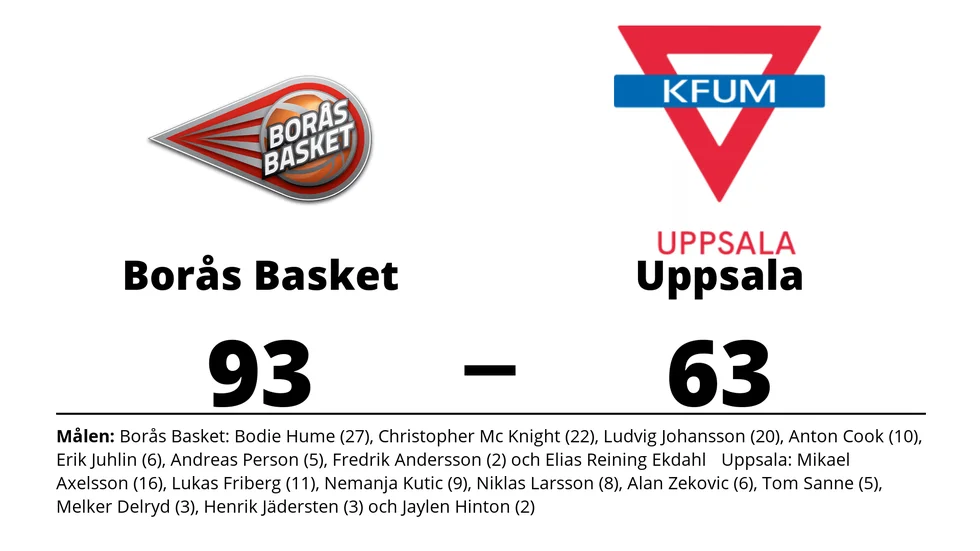 KFUM Borås Basket vann mot Uppsala Basket