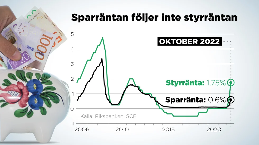 Bankernas sparränta jämfört med Riksbankens styrränta, 2006–2022.