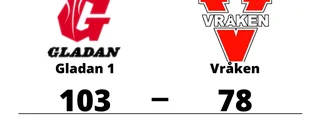 Gladan 1 utklassade Vråken på hemmaplan