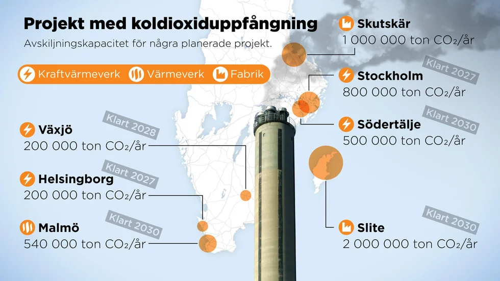 Avskiljningskapacitet för några planerade svenska projekt med CCS-teknik. CCS står för carbon capture and storage, koldioxiduppfångning och lagring.