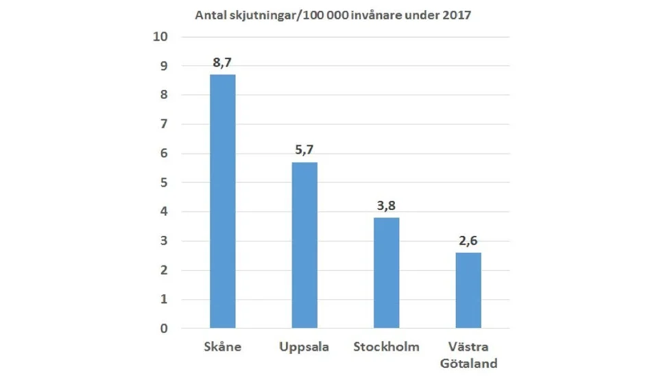Räknat per invånare ligger Uppsala högt i statistiken över antal skjutningar under 2017.