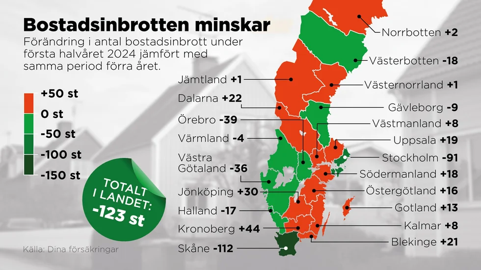Förändring i antal bostadsinbrott under första halvåret 2024 jämfört med samma period förra året.